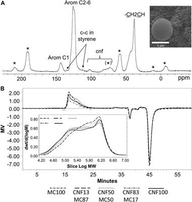 Creaming Layers of Nanocellulose Stabilized Water-Based Polystyrene: High-Solids Emulsions for 3D Printing